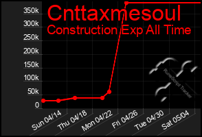 Total Graph of Cnttaxmesoul
