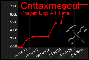 Total Graph of Cnttaxmesoul