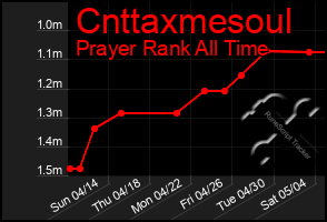 Total Graph of Cnttaxmesoul