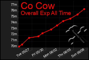 Total Graph of Co Cow