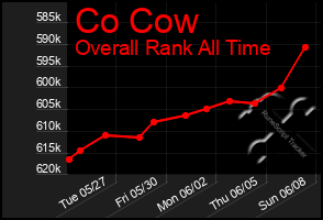 Total Graph of Co Cow