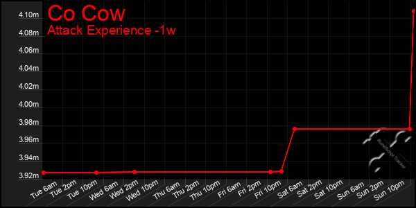 Last 7 Days Graph of Co Cow