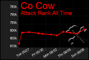 Total Graph of Co Cow