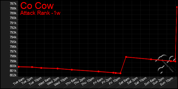 Last 7 Days Graph of Co Cow