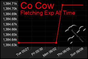 Total Graph of Co Cow