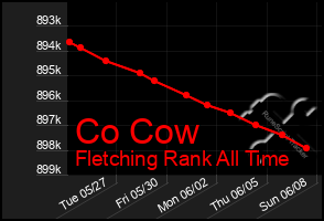 Total Graph of Co Cow