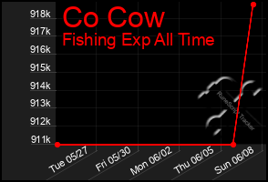 Total Graph of Co Cow