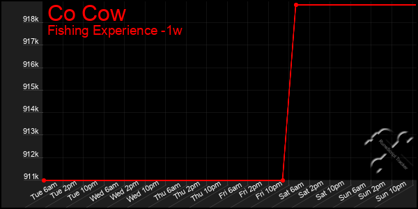 Last 7 Days Graph of Co Cow