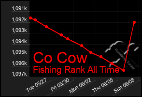 Total Graph of Co Cow