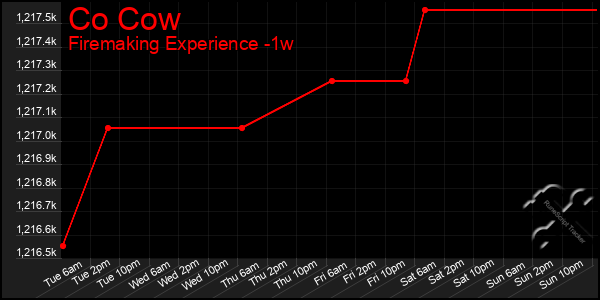 Last 7 Days Graph of Co Cow