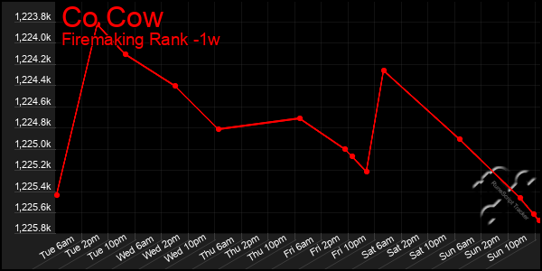 Last 7 Days Graph of Co Cow
