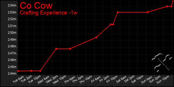 Last 7 Days Graph of Co Cow
