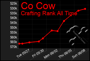 Total Graph of Co Cow