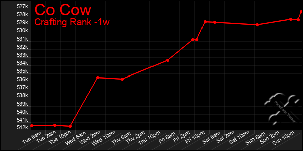 Last 7 Days Graph of Co Cow