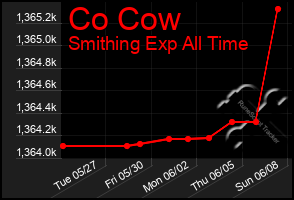 Total Graph of Co Cow