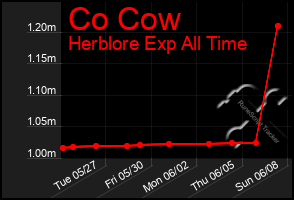 Total Graph of Co Cow