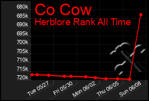 Total Graph of Co Cow