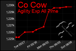 Total Graph of Co Cow