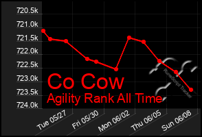 Total Graph of Co Cow