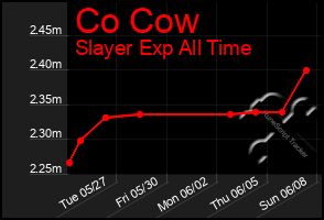 Total Graph of Co Cow