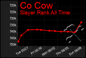 Total Graph of Co Cow