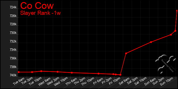 Last 7 Days Graph of Co Cow