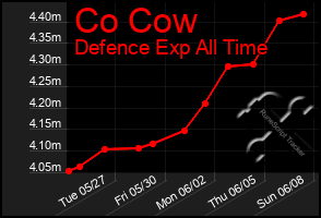Total Graph of Co Cow
