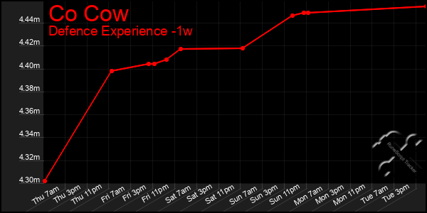 Last 7 Days Graph of Co Cow