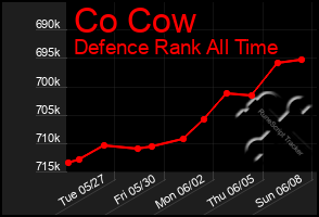 Total Graph of Co Cow