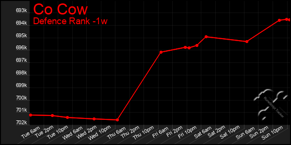 Last 7 Days Graph of Co Cow