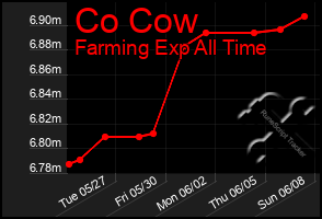 Total Graph of Co Cow