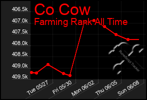 Total Graph of Co Cow