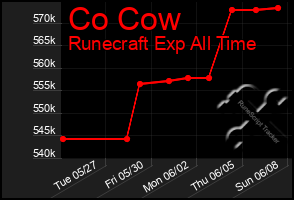 Total Graph of Co Cow