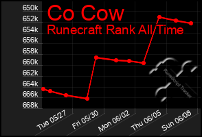 Total Graph of Co Cow