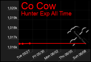 Total Graph of Co Cow
