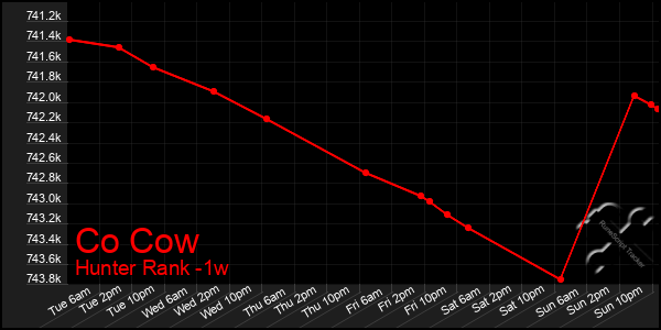 Last 7 Days Graph of Co Cow