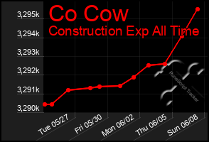Total Graph of Co Cow