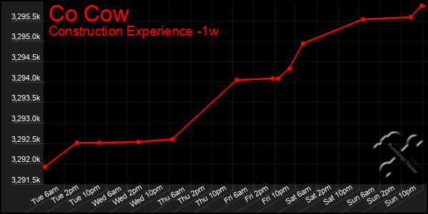 Last 7 Days Graph of Co Cow