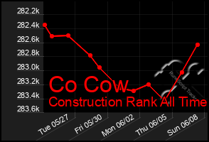 Total Graph of Co Cow