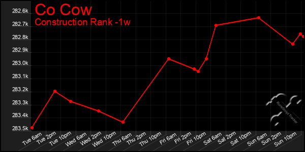 Last 7 Days Graph of Co Cow