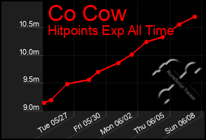 Total Graph of Co Cow