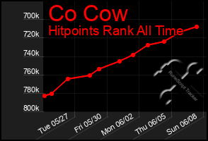 Total Graph of Co Cow
