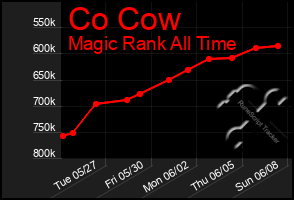 Total Graph of Co Cow