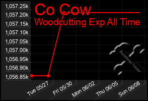 Total Graph of Co Cow