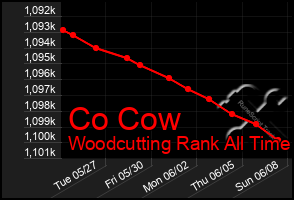 Total Graph of Co Cow