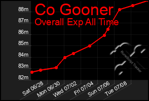 Total Graph of Co Gooner