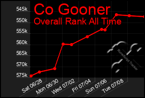 Total Graph of Co Gooner