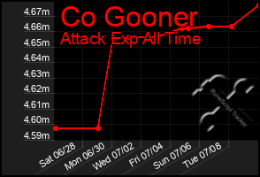 Total Graph of Co Gooner