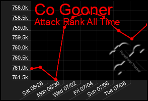 Total Graph of Co Gooner