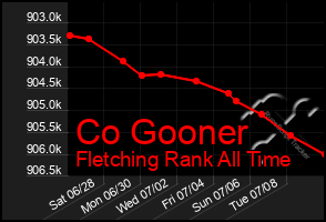 Total Graph of Co Gooner